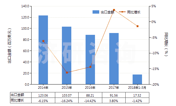2014-2018年3月中國指(趾)甲化妝品(HS33043000)出口總額及增速統(tǒng)計(jì)